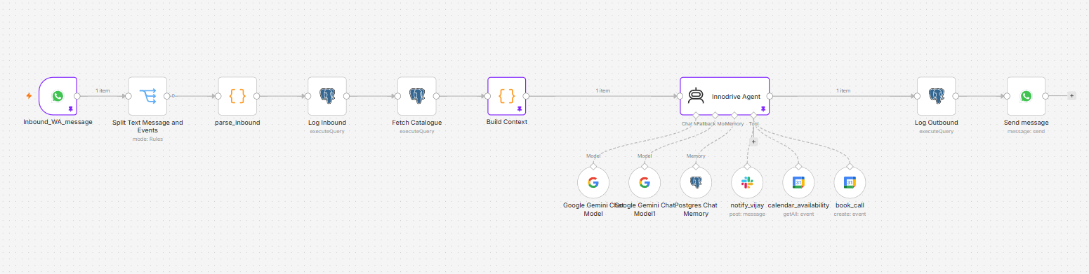 The agent as configured in n8n: inbound WhatsApp message through parsing, logging and catalogue fetch into the agent, which calls calendar, booking and notification tools before the reply is sent.